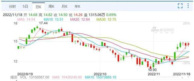 开云体育 开云平台双11余热效应？快递物流股稳中有涨京东涨幅最大申通韵达小跌(图2)