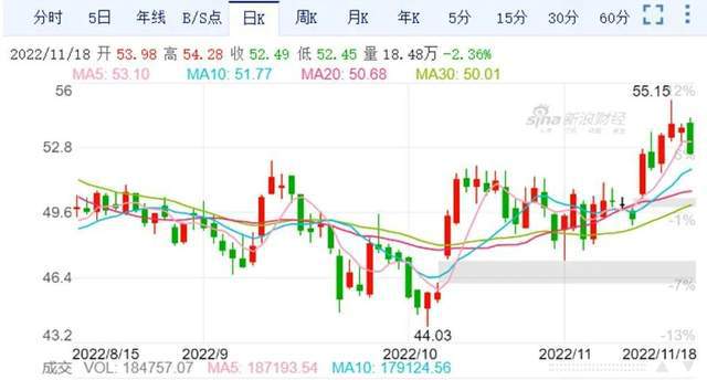 开云体育 开云平台双11余热效应？快递物流股稳中有涨京东涨幅最大申通韵达小跌(图5)