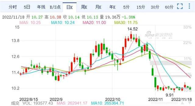 开云体育 开云平台双11余热效应？快递物流股稳中有涨京东涨幅最大申通韵达小跌(图6)