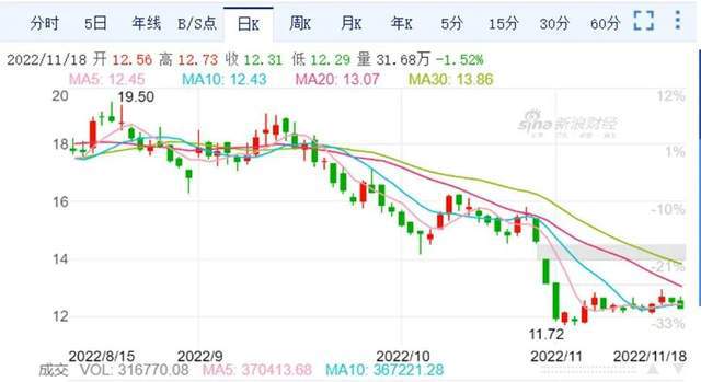 开云体育 开云平台双11余热效应？快递物流股稳中有涨京东涨幅最大申通韵达小跌(图7)