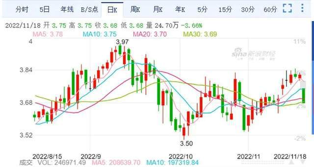 开云体育 开云平台双11余热效应？快递物流股稳中有涨京东涨幅最大申通韵达小跌(图11)