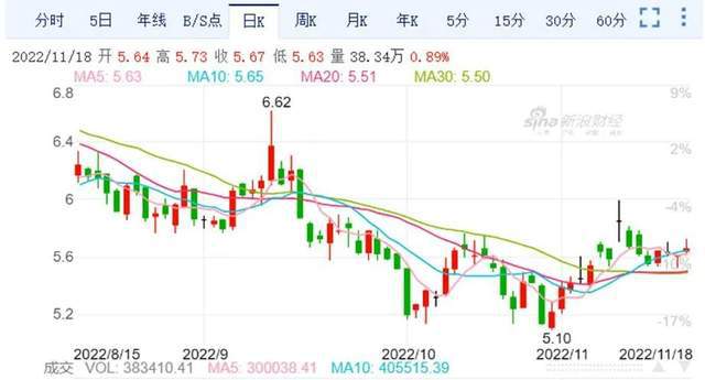 开云体育 开云平台双11余热效应？快递物流股稳中有涨京东涨幅最大申通韵达小跌(图10)