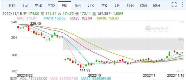开云体育 开云平台双11余热效应？快递物流股稳中有涨京东涨幅最大申通韵达小跌(图12)