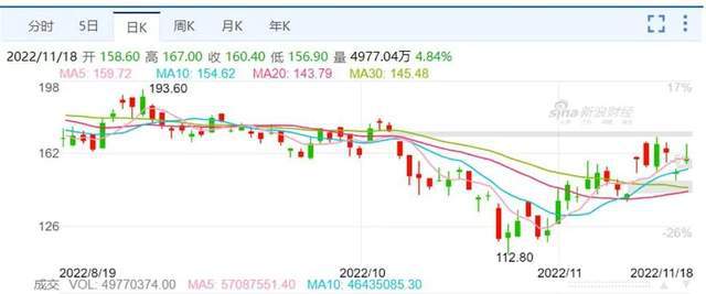 开云体育 开云平台双11余热效应？快递物流股稳中有涨京东涨幅最大申通韵达小跌(图8)