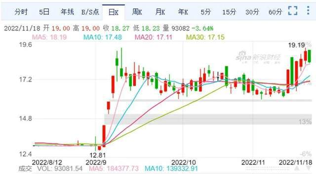 开云体育 开云平台双11余热效应？快递物流股稳中有涨京东涨幅最大申通韵达小跌(图9)