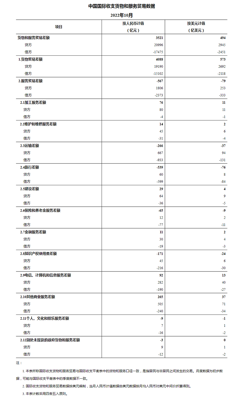 开云体育 开云官网国家外汇管理局公布2022年10月我国国际收支货物和服务贸易数据(图1)