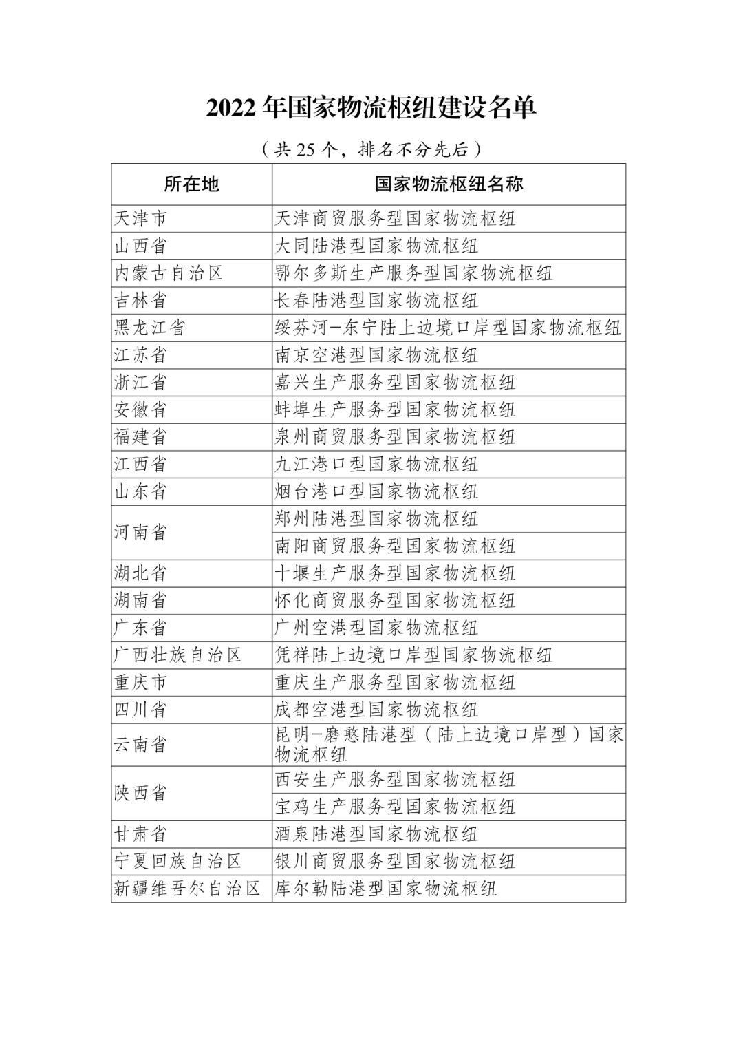 国家发改委发布2022年国家物流枢纽建设名单开云 开云体育官