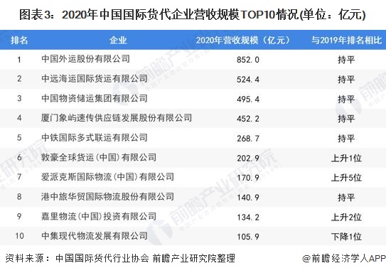 开云 开云体育APP2022年中国国际货代物流行业市场需求现状分析 中国国际贸易海运占比95%【组图】(图3)