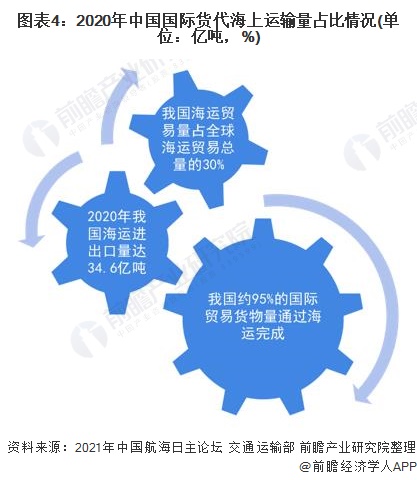 开云 开云体育APP2022年中国国际货代物流行业市场需求现状分析 中国国际贸易海运占比95%【组图】(图4)