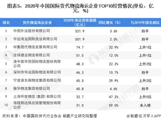 开云 开云体育APP2022年中国国际货代物流行业市场需求现状分析 中国国际贸易海运占比95%【组图】(图5)