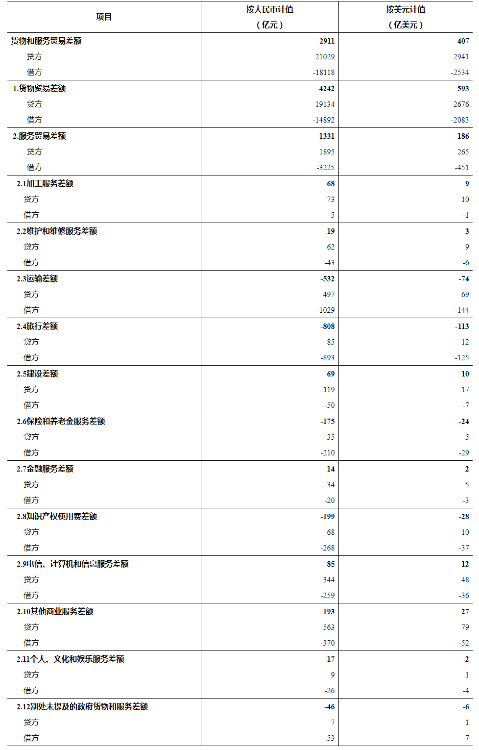 开云体育 Kaiyun.com 官网入口国家外汇管理局公布2023年6月我国国际收支货物和服务贸易数据(图1)