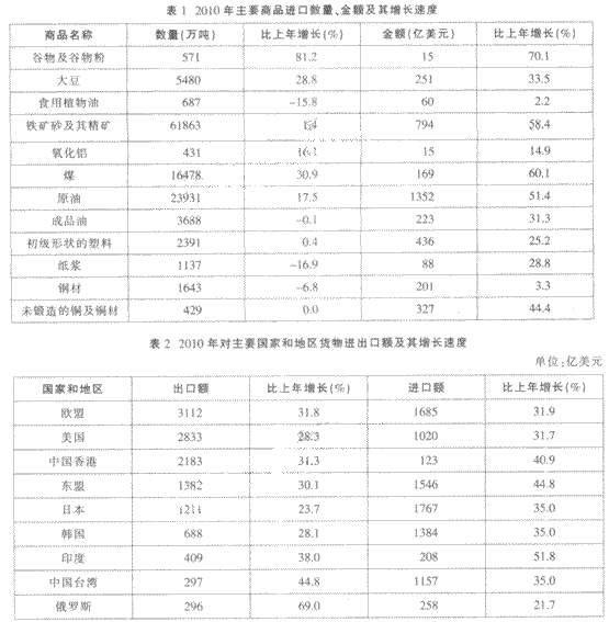 2010年全年我国货物进出口总额29728亿美元比上年增长347%。其中货物出口15779亿美元增长313%；进口1394887%。进差额（减进口)1831比上年减少126。下列说法正确的是（）。Kaiyun 开云(图3)