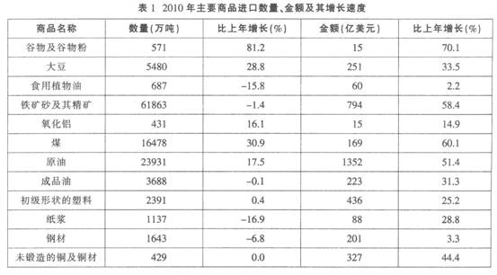 2010年全年我国货物进出口总额29728亿美元比上年增长347%。其中货物出口15779亿美元增长313%；进口1394887%。进差额（减进口)1831比上年减少126。下列说法正确的是（）。Kaiyun 开云(图4)