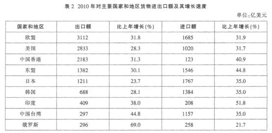 2010年全年我国货物进出口总额29728亿美元比上年增长347%。其中货物出口15779亿美元增长313%；进口1394887%。进差额（减进口)1831比上年减少126。下列说法正确的是（）。Kaiyun 开云(图5)