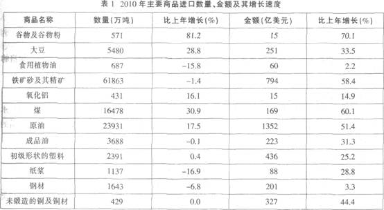 2010年全年我国货物进出口总额29728亿美元比上年增长347%。其中货物出口15779亿美元增长313%；进口1394887%。进差额（减进口)1831比上年减少126。下列说法正确的是（）。Kaiyun 开云(图6)