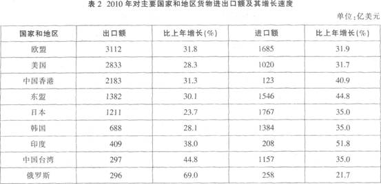 2010年全年我国货物进出口总额29728亿美元比上年增长347%。其中货物出口15779亿美元增长313%；进口1394887%。进差额（减进口)1831比上年减少126。下列说法正确的是（）。Kaiyun 开云(图7)