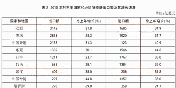 2010年全年我国货物进出口总额29728亿美元比上年增长347%。其中货物出口15779亿美元增长313%；进口1394887%。进差额（减进口)1831比上年减少126。下列说法正确的是（）。Kaiyun 开云(图9)