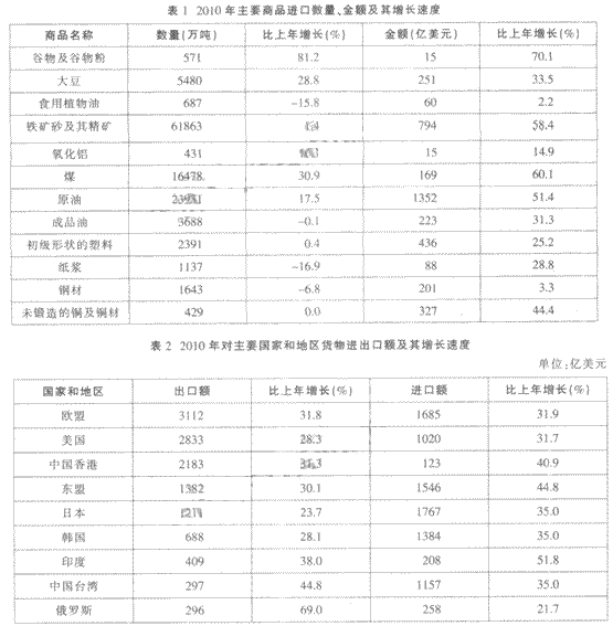 2010年全年我国货物进出口总额29728亿美元比上年增长347%。其中货物出口15779亿美元增长313%；进口1394887%。进差额（减进口)1831比上年减少126。下列说法正确的是（）。Kaiyun 开云(图10)