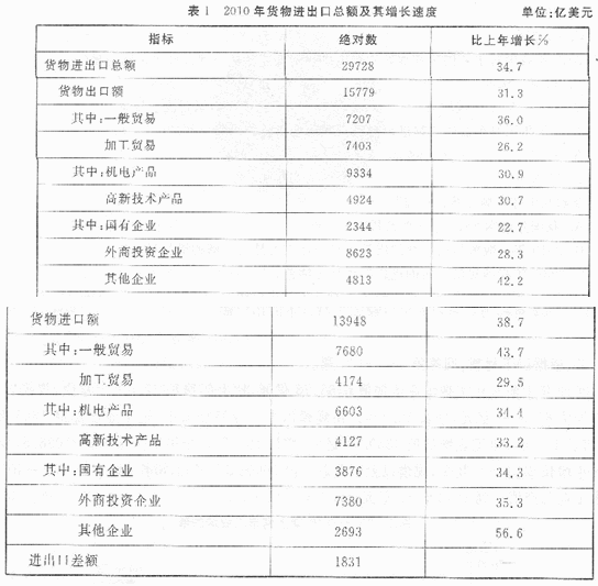 2010年全年我国货物进出口总额29728亿美元比上年增长347%。其中货物出口15779亿美元增长313%；进口1394887%。进差额（减进口)1831比上年减少126。下列说法正确的是（）。Kaiyun 开云(图11)