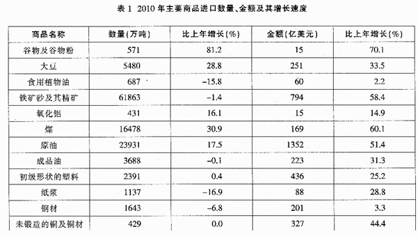2010年全年我国货物进出口总额29728亿美元比上年增长347%。其中货物出口15779亿美元增长313%；进口1394887%。进差额（减进口)1831比上年减少126。下列说法正确的是（）。Kaiyun 开云(图12)
