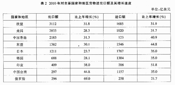2010年全年我国货物进出口总额29728亿美元比上年增长347%。其中货物出口15779亿美元增长313%；进口1394887%。进差额（减进口)1831比上年减少126。下列说法正确的是（）。Kaiyun 开云(图13)