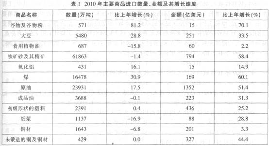 2010年全年我国货物进出口总额29728亿美元比上年增长347%。其中货物出口15779亿美元增长313%；进口1394887%。进差额（减进口)1831比上年减少126。下列说法正确的是（）。Kaiyun 开云(图14)