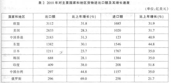 2010年全年我国货物进出口总额29728亿美元比上年增长347%。其中货物出口15779亿美元增长313%；进口1394887%。进差额（减进口)1831比上年减少126。下列说法正确的是（）。Kaiyun 开云(图15)