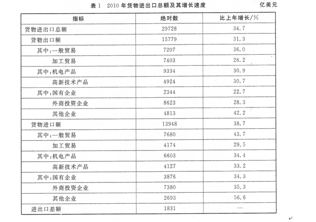 2010年全年我国货物进出口总额29728亿美元比上年增长347%。其中货物出口15779亿美元增长313%；进口1394887%。进差额（减进口)1831比上年减少126。下列说法正确的是（）。Kaiyun 开云(图16)