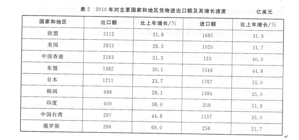 2010年全年我国货物进出口总额29728亿美元比上年增长347%。其中货物出口15779亿美元增长313%；进口1394887%。进差额（减进口)1831比上年减少126。下列说法正确的是（）。Kaiyun 开云(图17)