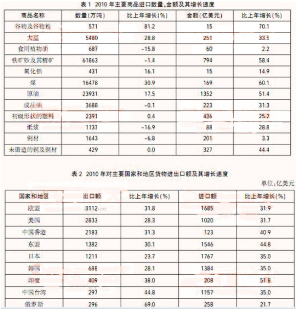 2010年全年我国货物进出口总额29728亿美元比上年增长347%。其中货物出口15779亿美元增长313%；进口1394887%。进差额（减进口)1831比上年减少126。下列说法正确的是（）。Kaiyun 开云(图18)