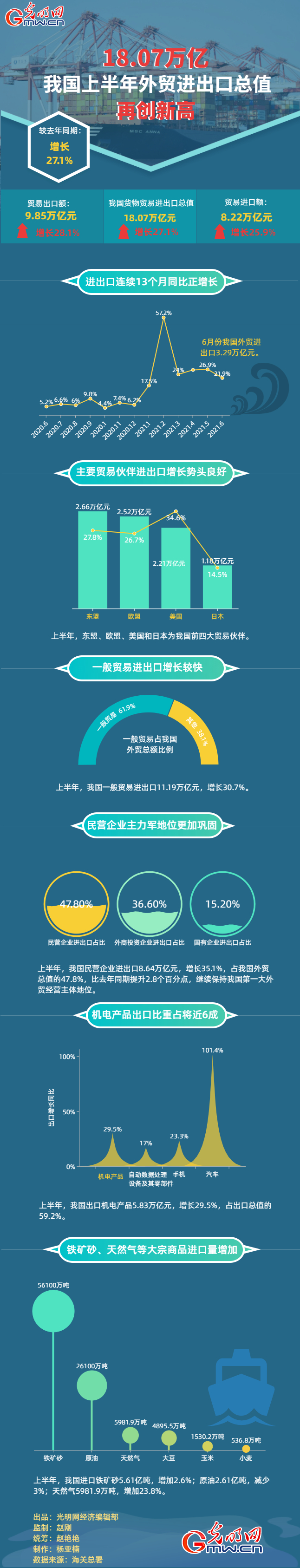 【数说上半年经济运行亮点】1807万亿！我国上半年货物贸易进