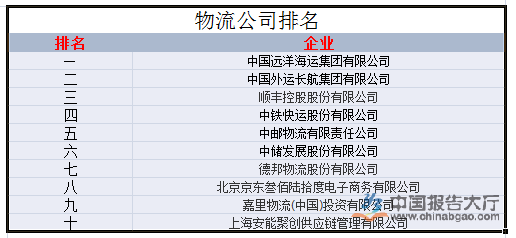 开云APP 开云官网入口物流公司排名