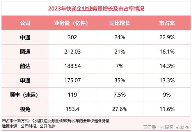 九尾研究 快递业发展与舆开云 开云体育平台情分析